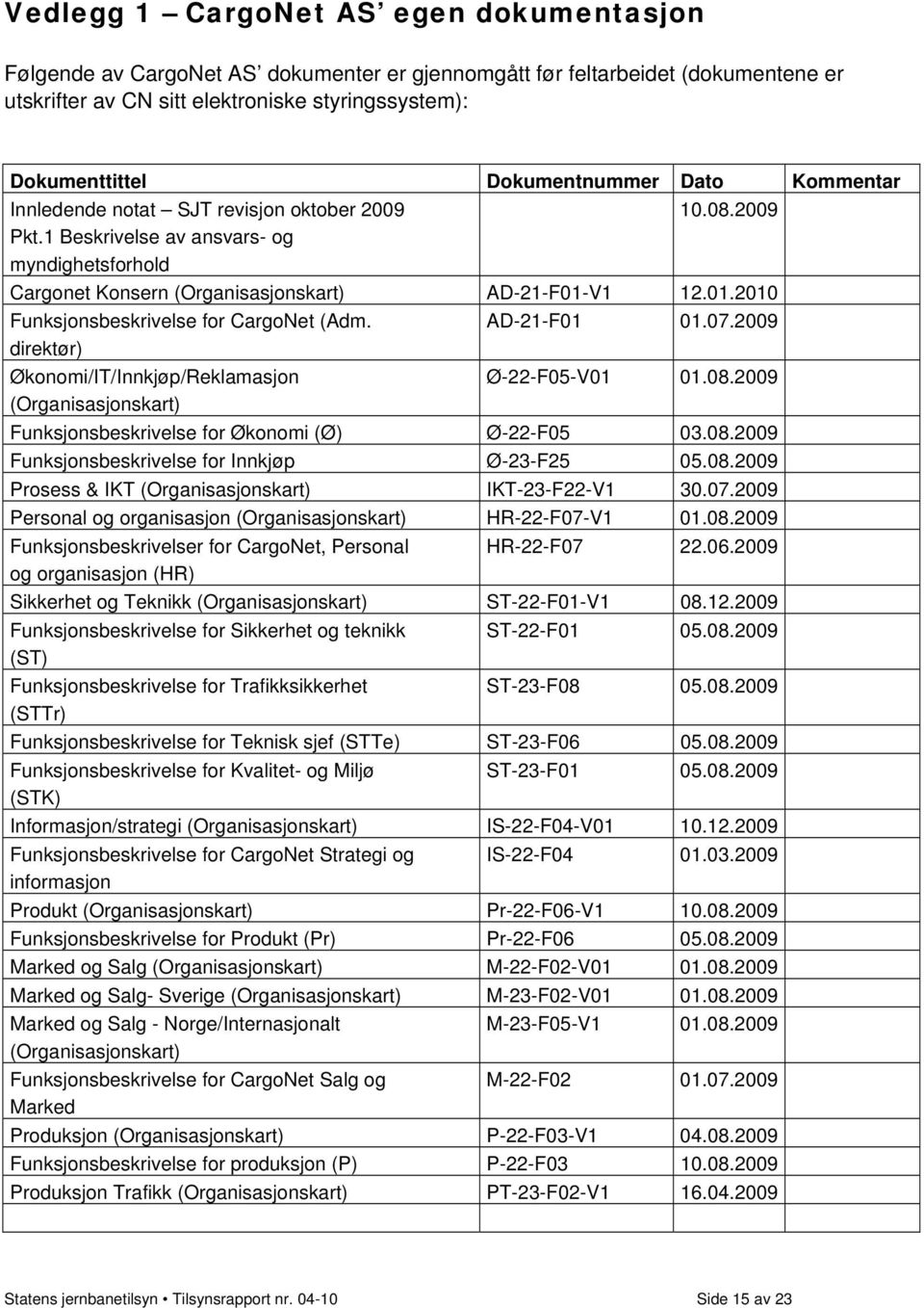 2009 direktør) Økonomi/IT/Innkjøp/Reklamasjon Ø-22-F05-V01 01.08.2009 (Organisasjonskart) Funksjonsbeskrivelse for Økonomi (Ø) Ø-22-F05 03.08.2009 Funksjonsbeskrivelse for Innkjøp Ø-23-F25 05.08.2009 Prosess & IKT (Organisasjonskart) IKT-23-F22-V1 30.