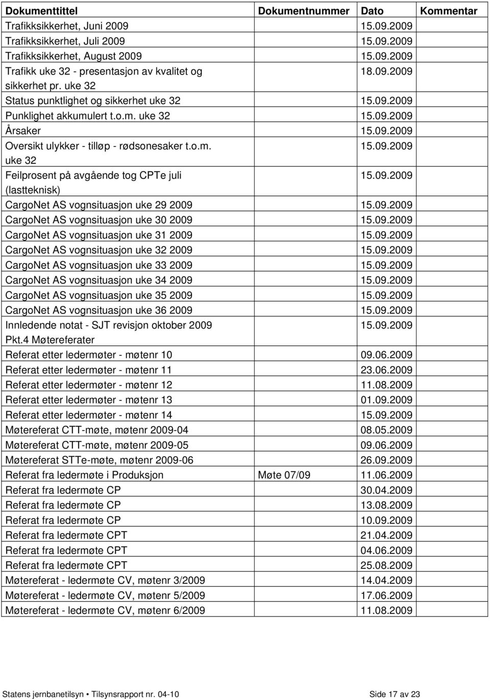 09.2009 (lastteknisk) CargoNet AS vognsituasjon uke 29 2009 15.09.2009 CargoNet AS vognsituasjon uke 30 2009 15.09.2009 CargoNet AS vognsituasjon uke 31 2009 15.09.2009 CargoNet AS vognsituasjon uke 32 2009 15.