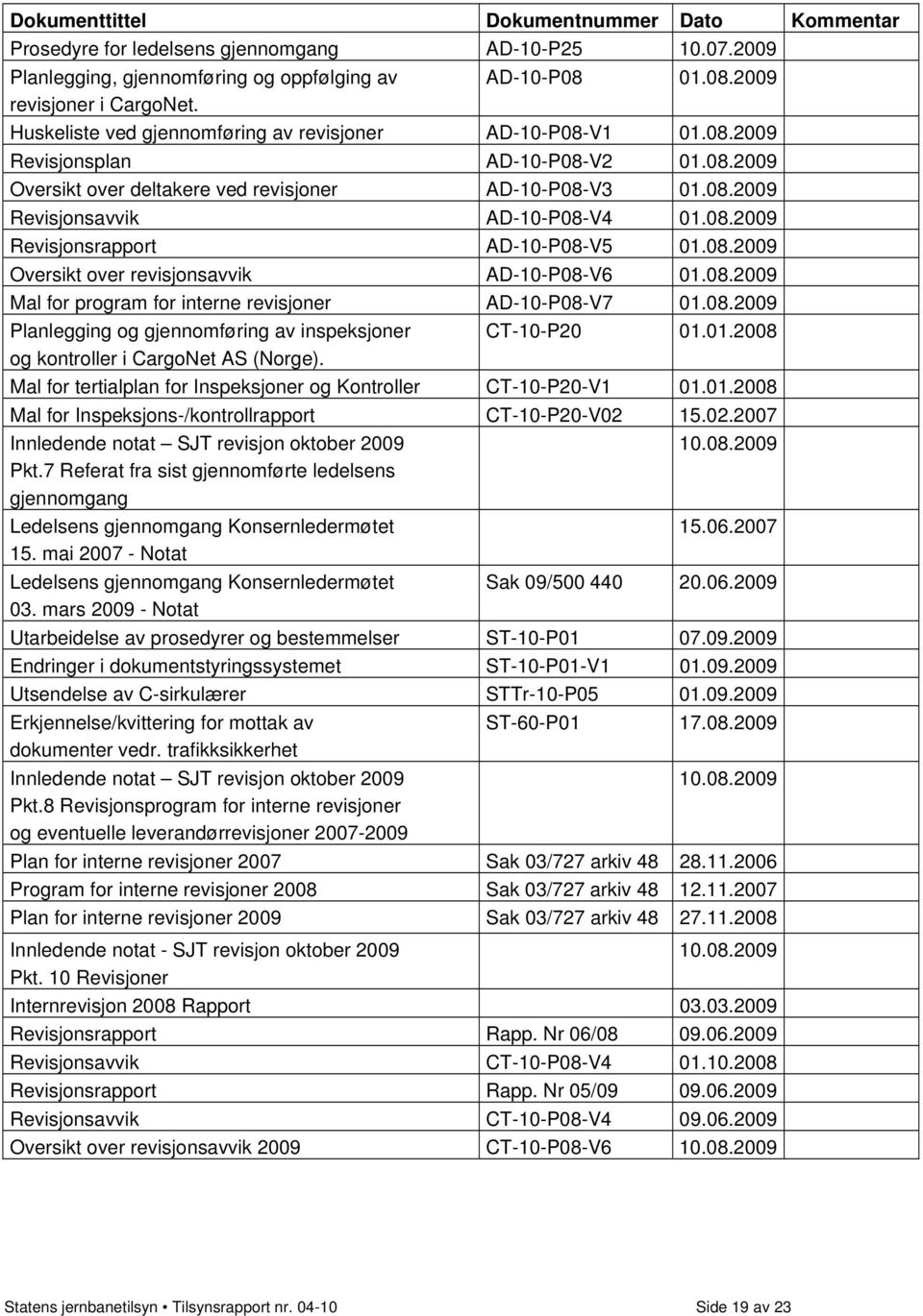 08.2009 Revisjonsrapport AD-10-P08-V5 01.08.2009 Oversikt over revisjonsavvik AD-10-P08-V6 01.08.2009 Mal for program for interne revisjoner AD-10-P08-V7 01.08.2009 Planlegging og gjennomføring av inspeksjoner CT-10-P20 01.