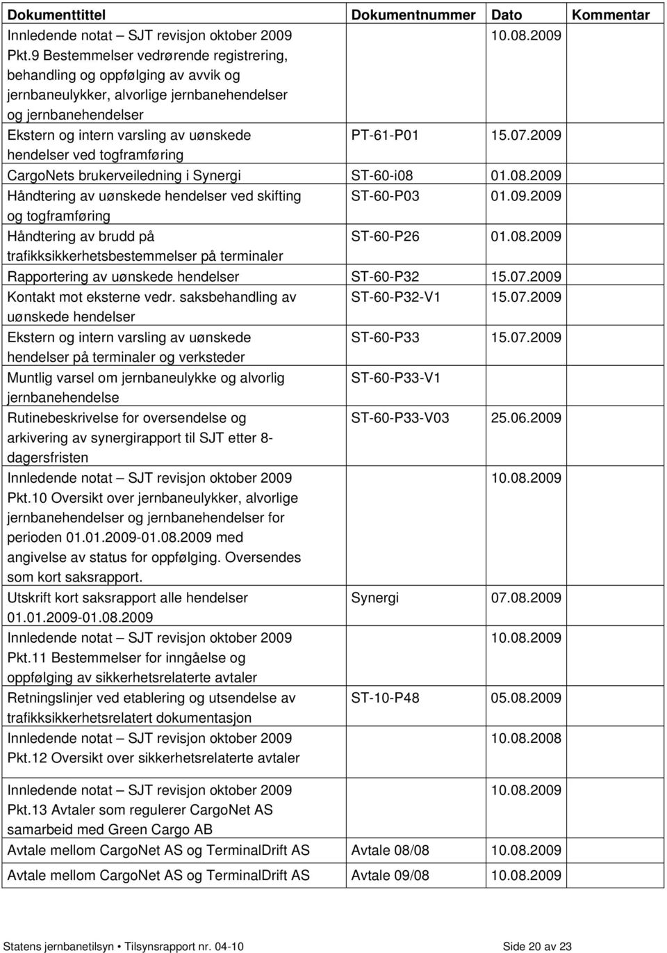 2009 hendelser ved togframføring CargoNets brukerveiledning i Synergi ST-60-i08 01.08.2009 Håndtering av uønskede hendelser ved skifting ST-60-P03 01.09.2009 og togframføring Håndtering av brudd på ST-60-P26 01.