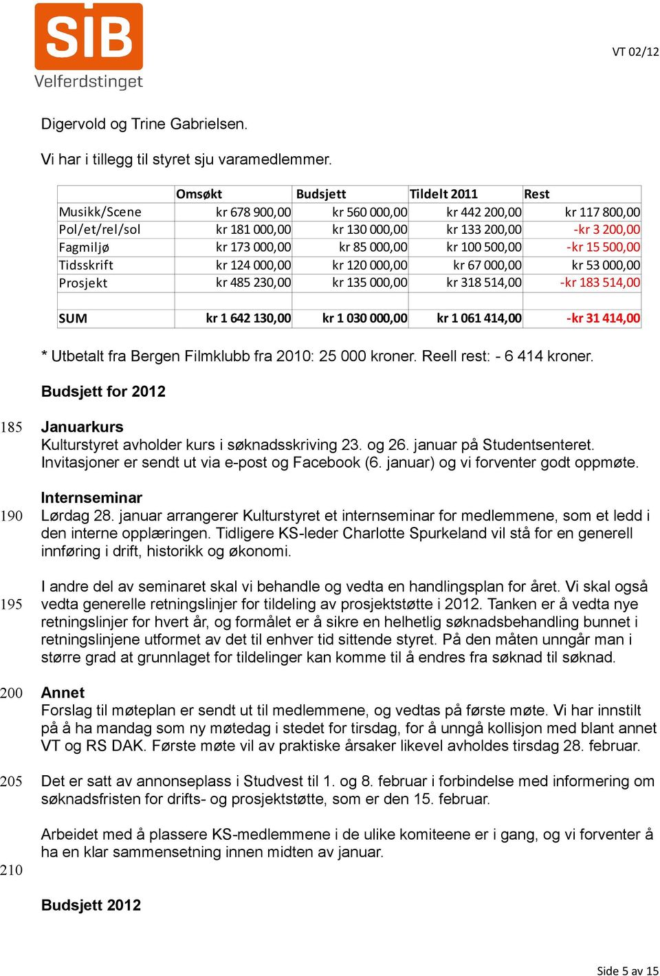 200,00 kr 173 000,00 kr 85 000,00 kr 100 500,00 -kr 15 500,00 kr 124 000,00 kr 120 000,00 kr 67 000,00 kr 53 000,00 kr 485 230,00 kr 135 000,00 kr 318 514,00 -kr 183 514,00 kr 1 642 130,00 kr 1 030