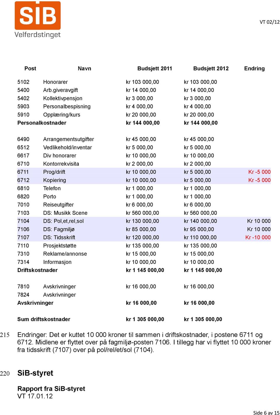 144 000,00 kr 144 000,00 6490 Arrangementsutgifter kr 45 000,00 kr 45 000,00 6512 Vedlikehold/inventar kr 5 000,00 kr 5 000,00 6617 Div honorarer kr 10 000,00 kr 10 000,00 6710 Kontorrekvisita kr 2