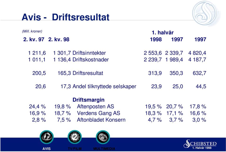 187,7 200,5 165,3 Driftsresultat 313,9 350,3 632,7 20,6 17,3 Andel tilknyttede selskaper 23,9 25,0 44,5