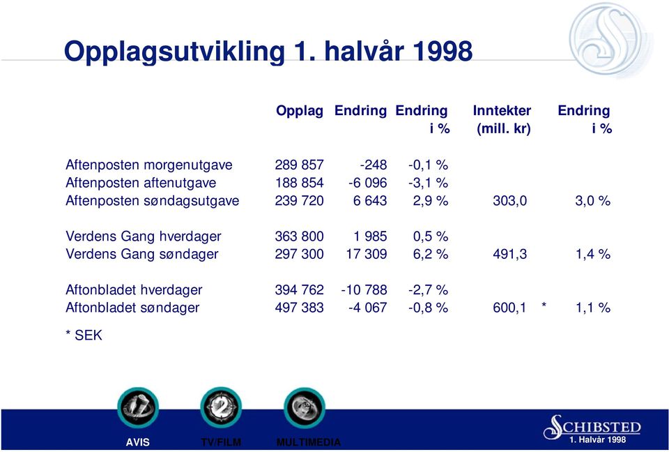 søndagsutgave 239 720 6 643 2,9 % 303,0 3,0 % Verdens Gang hverdager 363 800 1 985 0,5 % Verdens Gang