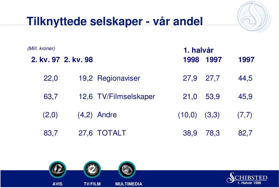 kroner) 22,0 19,2 Regionaviser 27,9 27,7 44,5 63,7 12,6