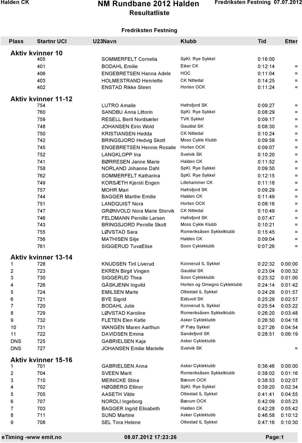 Hafrsfjord SK 0:09:27 SANDBU Anna Littorin 0:08:29 RESELL Berit Nordsæter 0:09:17 JOHANSEN Eirin Wold 0:08:30 KRISTIANSEN Hedda CK Nittedal 0:10:24 BRINGSJORD Hedvig Skott Moss Cykle 0:09:59