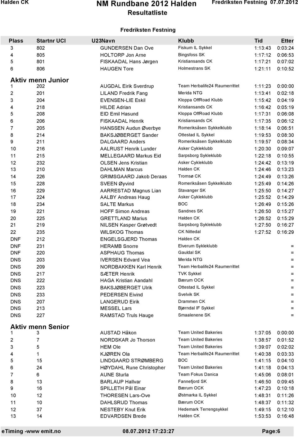 0:04:19 4 218 HILDE Adrian Kristiansands CK 1:16:42 0:05:19 5 208 EID Emil Hasund Kloppa OffRoad 1:17:31 0:06:08 6 206 FISKAADAL Henrik Kristiansands CK 1:17:35 0:06:12 7 205 HANSSEN Audun Øverbye