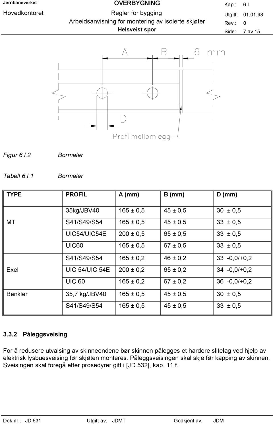 0,2 36-0,0/+0,2 Benkler 35,7 kg/jbv40 165 ± 0,5 45 ± 0,5 30 ± 0,5 S41/S49/S54 165 ± 0,5 45 ± 0,5 33 ± 0,5 3.3.2 Påleggsveising For å redusere utvalsing av skinneendene bør skinnen pålegges et hardere slitelag ved hjelp av elektrisk lysbuesveising før skjøten monteres.