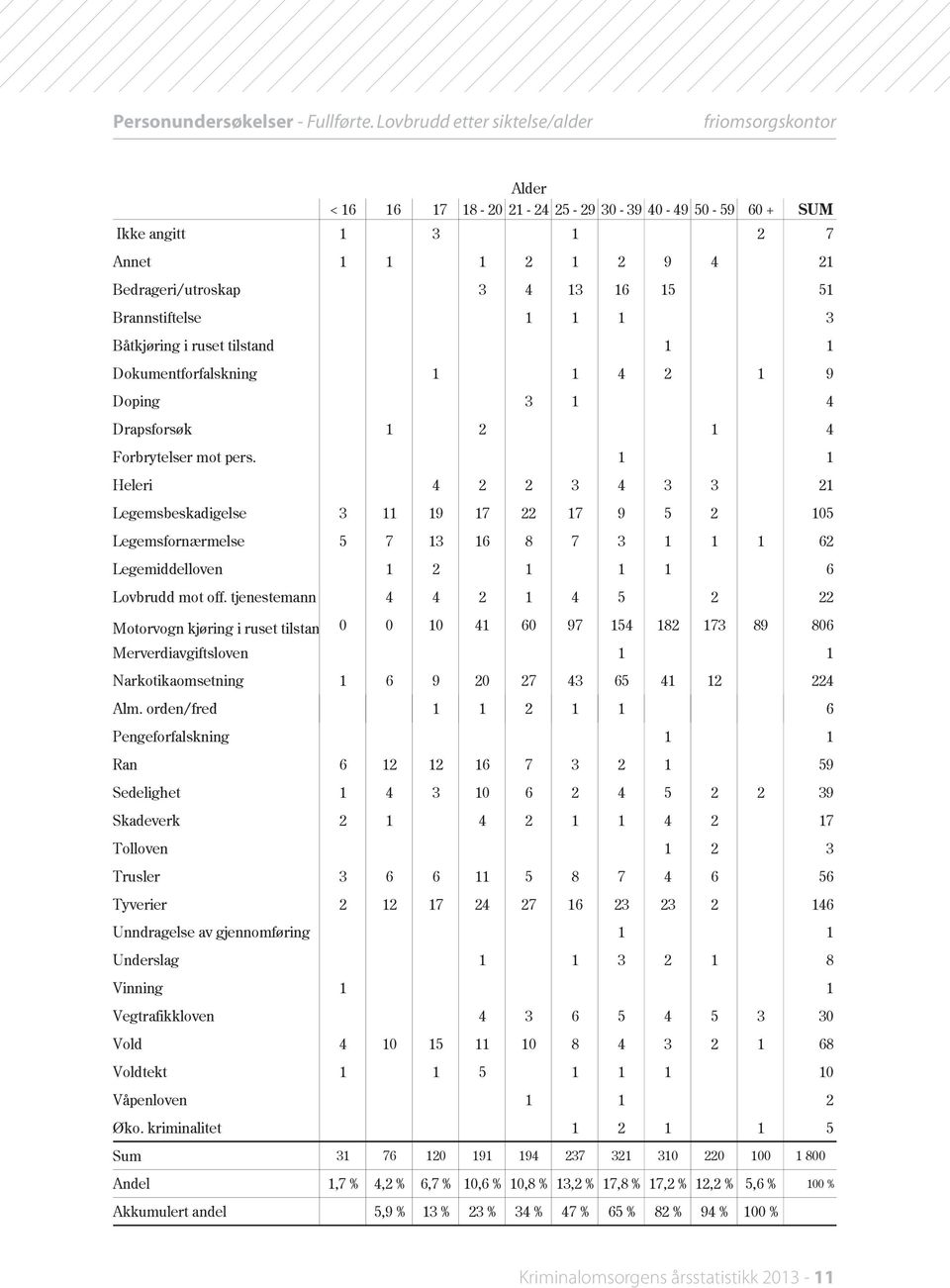 51 Brannstiftelse 1 1 1 3 Båtkjøring i ruset tilstand 1 1 Dokumentforfalskning 1 1 4 2 1 9 Doping 3 1 4 Drapsforsøk 1 2 1 4 Forbrytelser mot pers.