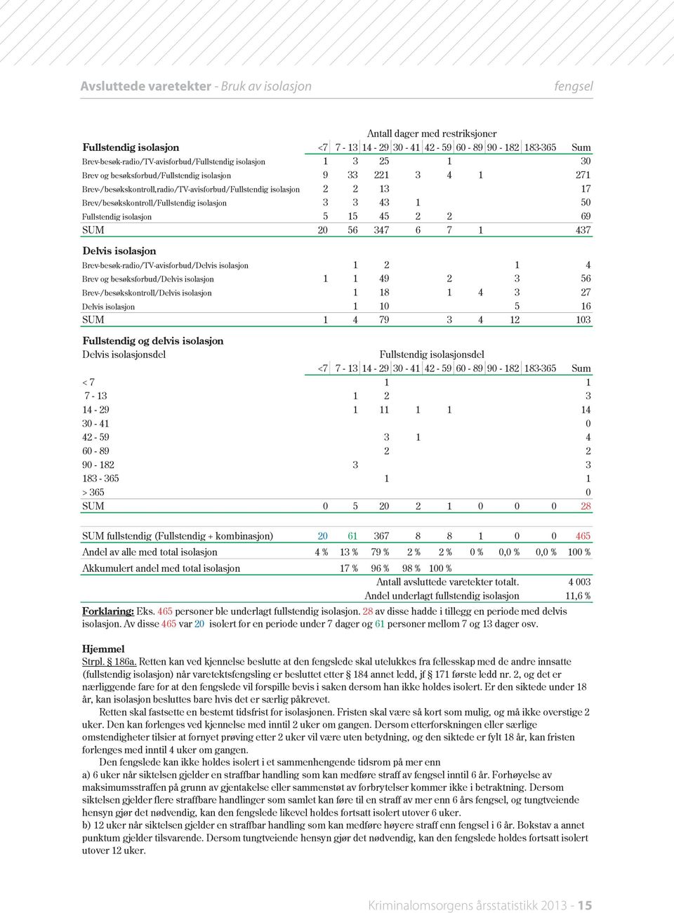 besøksforbud/fullstendig isolasjon 9 33 221 3 4 1 271 Brev-/besøkskontroll,radio/TV-avisforbud/Fullstendig isolasjon 2 2 13 17 Brev/besøkskontroll/Fullstendig isolasjon 3 3 43 1 5 Fullstendig
