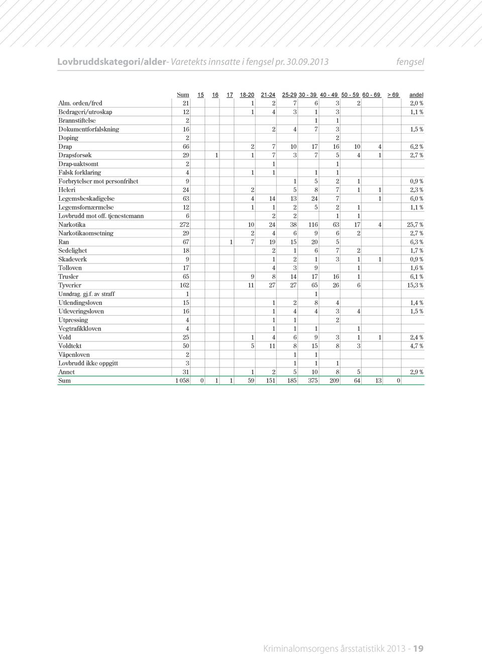 7 5 4 1 2,7 % Drap-uaktsomt 2 1 1,2 % Falsk forklaring 4 1 1 1 1,4 % Forbrytelser mot personfrihet 9 1 5 2 1,9 % Heleri 24 2 5 8 7 1 1 2,3 % Legemsbeskadigelse 63 4 14 13 24 7 1 6, %