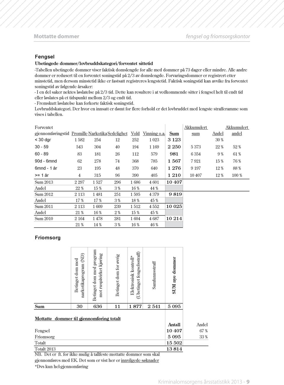 Forvaringsdommer er registrert etter minstetid, Ubetingede men dommer/lovbruddskategori/forventet dersom minstetid ikke fastsatt registreres sittetid lengstetid.