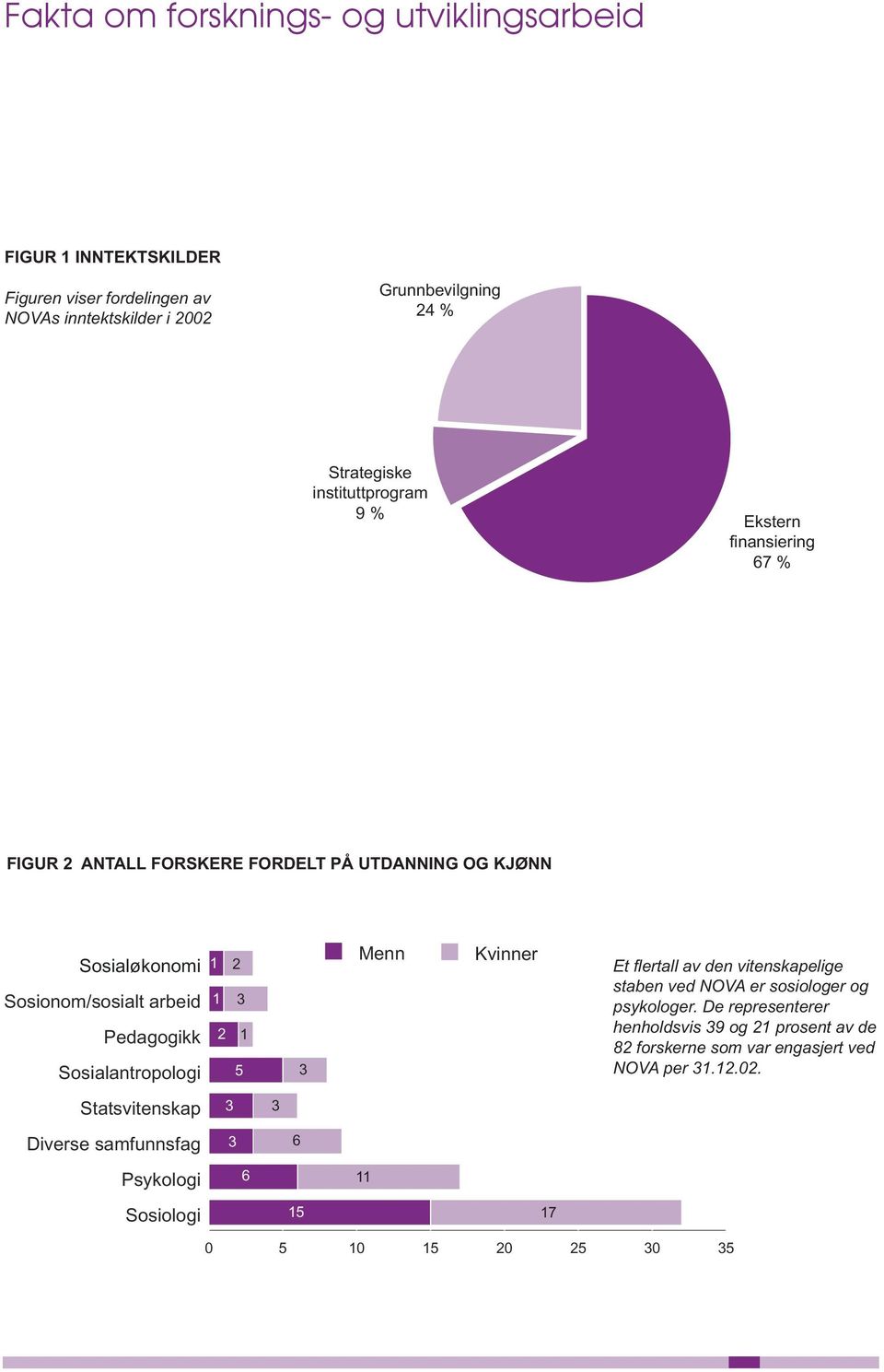 Sosialantropologi 1 2 3 1 5 3 Menn Kvinner Et flertall av den vitenskapelige staben ved NOVA er sosiologer og psykologer.