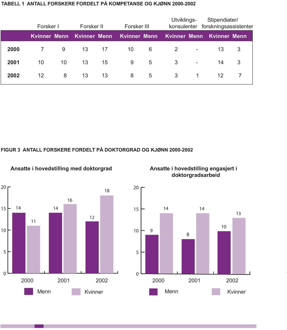 2002 12 8 13 13 8 5 3 1 12 7 FIGUR 3 ANTALL FORSKERE FORDELT PÅ DOKTORGRAD OG KJØNN 2000-2002 Ansatte i hovedstilling med doktorgrad Ansatte i