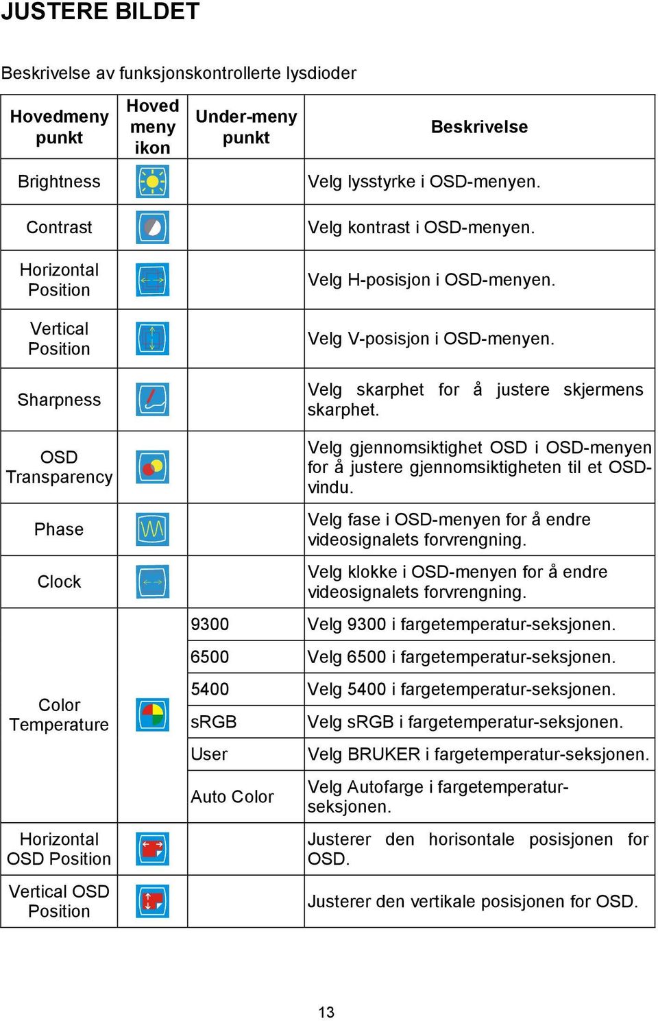 OSD Transparency Phase Clock Color Temperature Horizontal OSD Position Vertical OSD Position Velg gjennomsiktighet OSD i OSD-menyen for å justere gjennomsiktigheten til et OSDvindu.