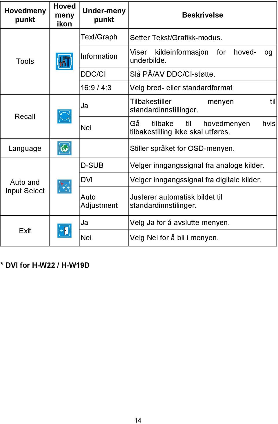 Gå tilbake til hovedmenyen hvis tilbakestilling ikke skal utføres. Stiller språket for OSD-menyen.