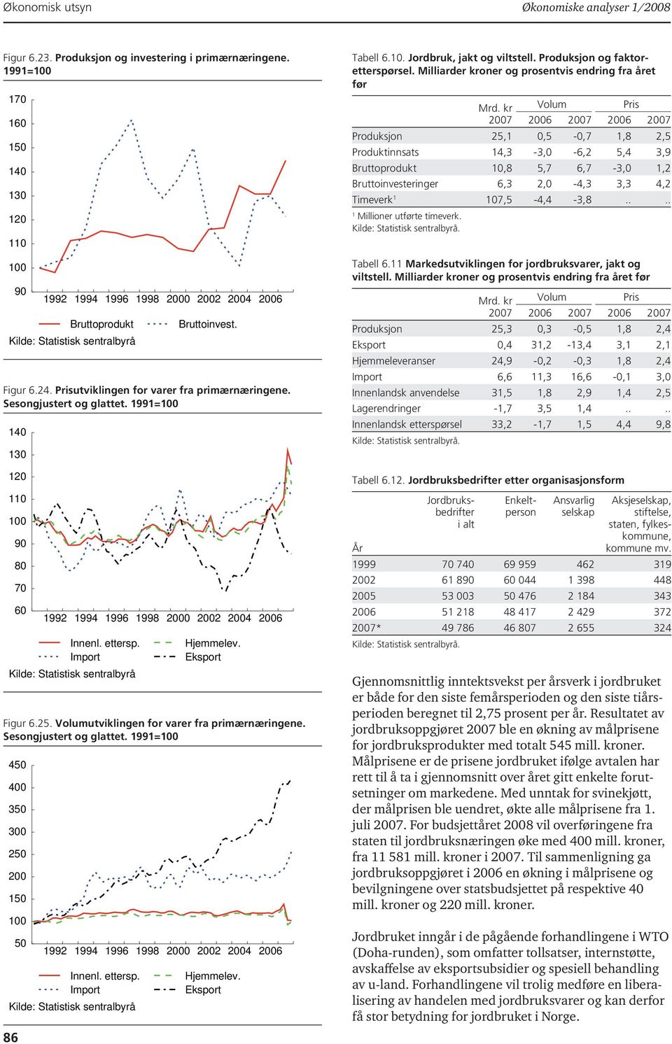 Sesongjustert og glattet. 1991= 14 13 12 11 9 8 7 6 1992 1994 1996 1998 2 22 24 26 Innenl. ettersp. Import Kilde: Statistisk sentralbyrå Hjemmelev. Eksport Figur 6.25.