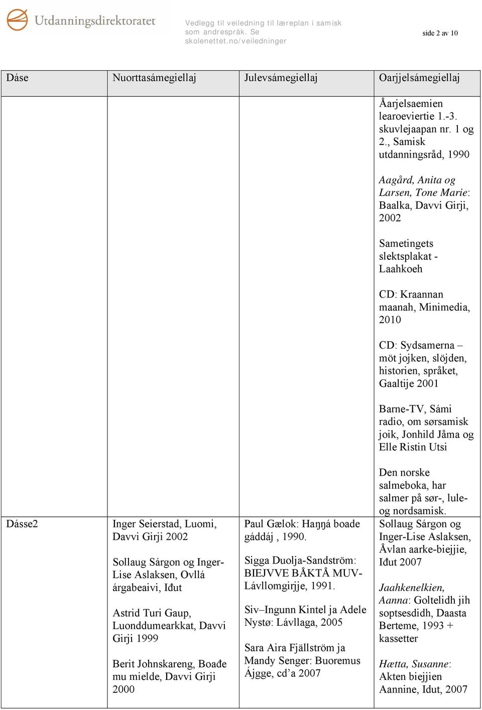 slöjden, historien, språket, Gaaltije 2001 Barne-TV, Sámi radio, om sørsamisk joik, Jonhild Jåma og Elle Ristin Utsi Dásse2 Inger Seierstad, Luomi, Davvi Girji 2002 Sollaug Sárgon og Inger- Lise