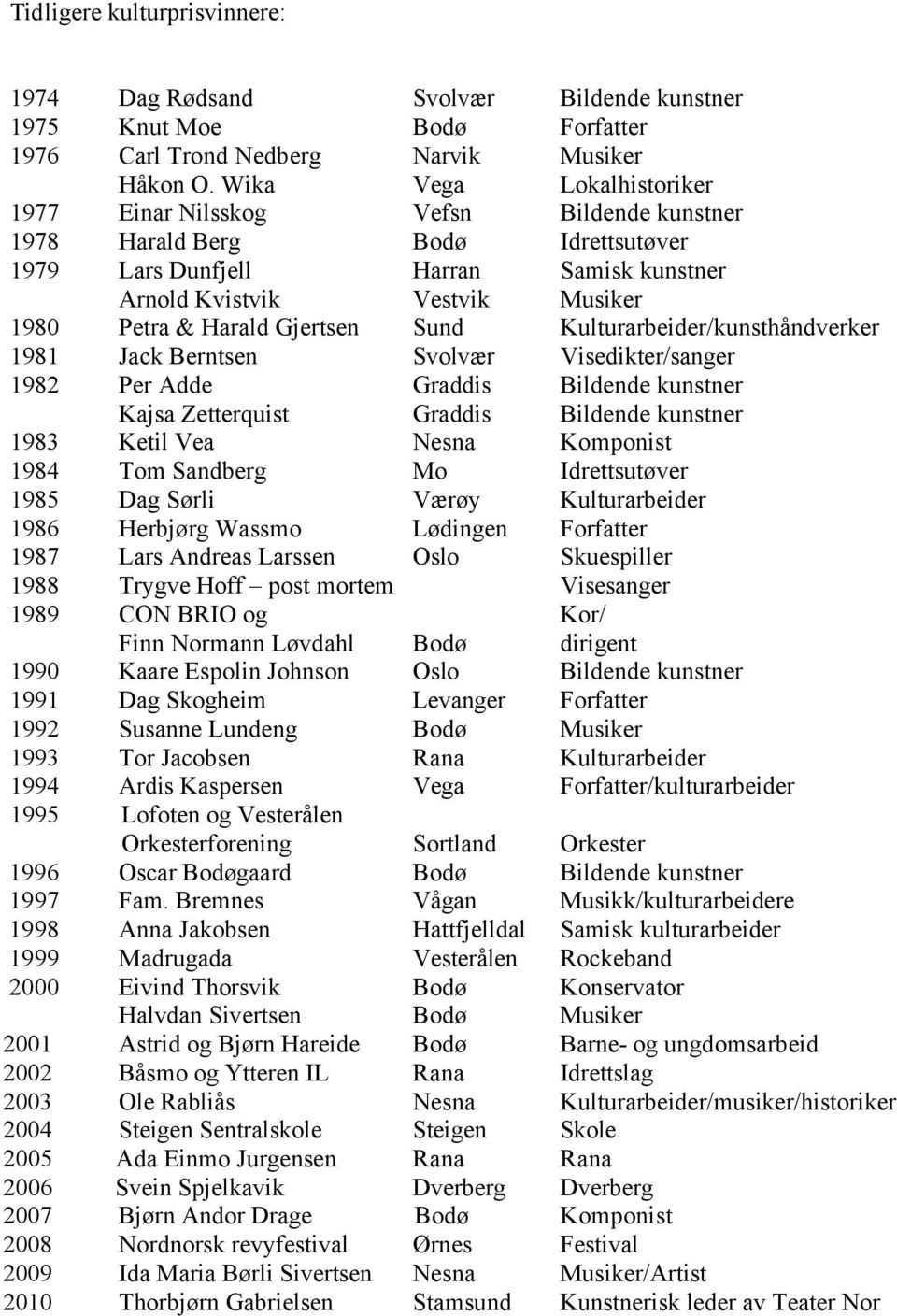 Gjertsen Sund Kulturarbeider/kunsthåndverker 1981 Jack Berntsen Svolvær Visedikter/sanger 1982 Per Adde Graddis Bildende kunstner Kajsa Zetterquist Graddis Bildende kunstner 1983 Ketil Vea Nesna