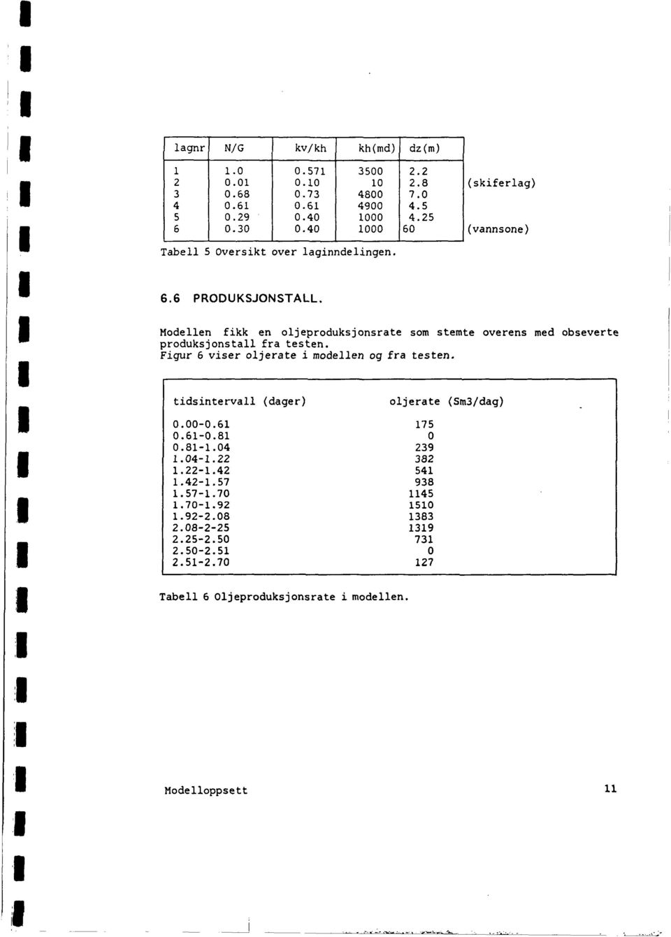 25 60 (skferag) (vannsone) Modeen fkk en ojeproduksjonsrate so stete overens ed obseverte produksjonsta fra testen.