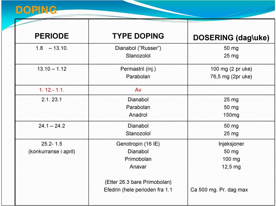 1 24.2 Dianabol Stanozolol 25 mg 50 mg 150mg 50 mg 25 mg 25.2-1.