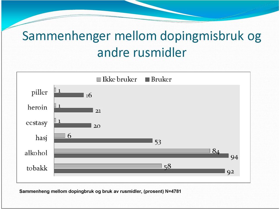 dopingbruk og