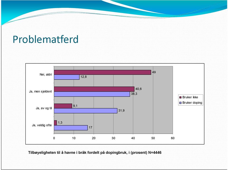 ofte 1,3 17 0 10 20 30 40 50 60 Tilbøyeligheten til å