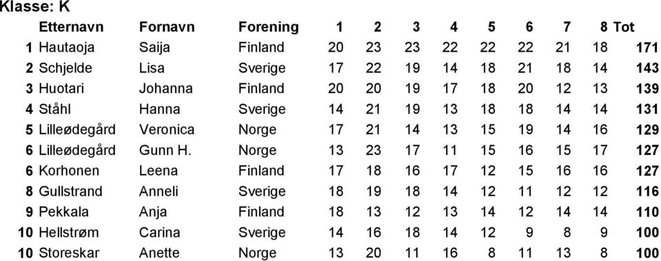 Norge 13 23 17 11 15 16 15 17 127 6 Korhonen Leena Finland 17 18 16 17 12 15 16 16 127 8 Gullstrand Anneli Sverige 18 19 18 14 12 11 12 12 116 9