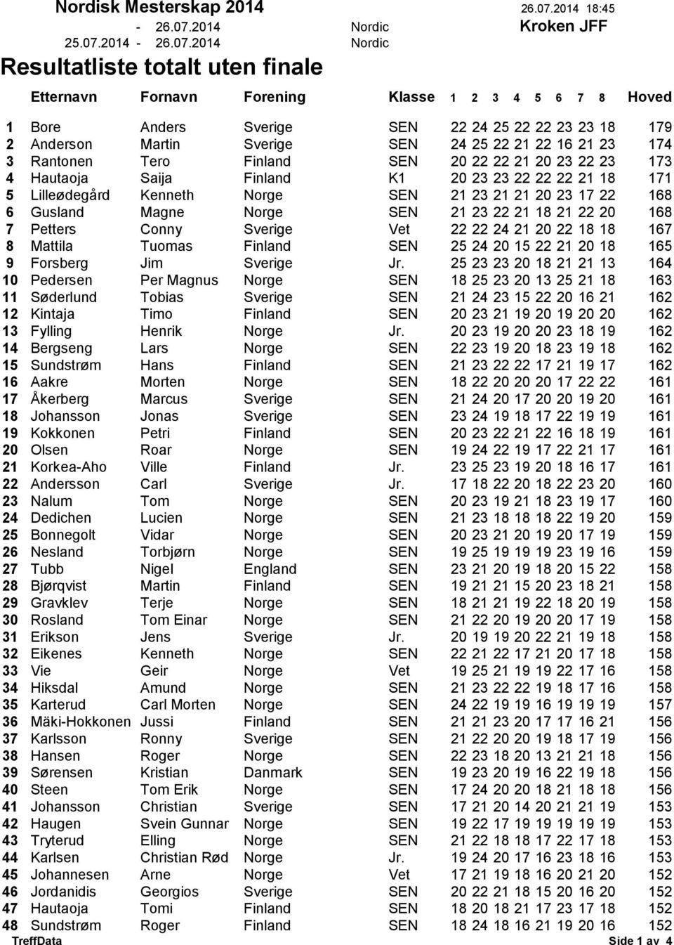 23 174 3 Rantonen Tero Finland SEN 20 22 22 21 20 23 22 23 173 4 Hautaoja Saija Finland K1 20 23 23 22 22 22 21 18 171 5 Lilleødegård Kenneth Norge SEN 21 23 21 21 20 23 17 22 168 6 Gusland Magne