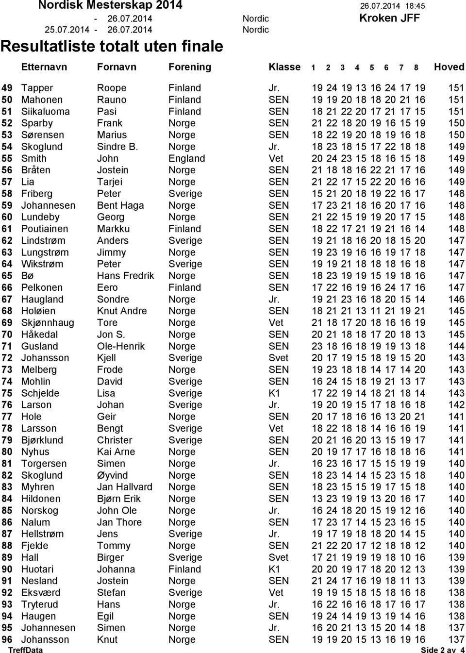 53 Sørensen Marius Norge SEN 18 22 19 20 18 19 16 18 150 54 Skoglund Sindre B. Norge Jr.