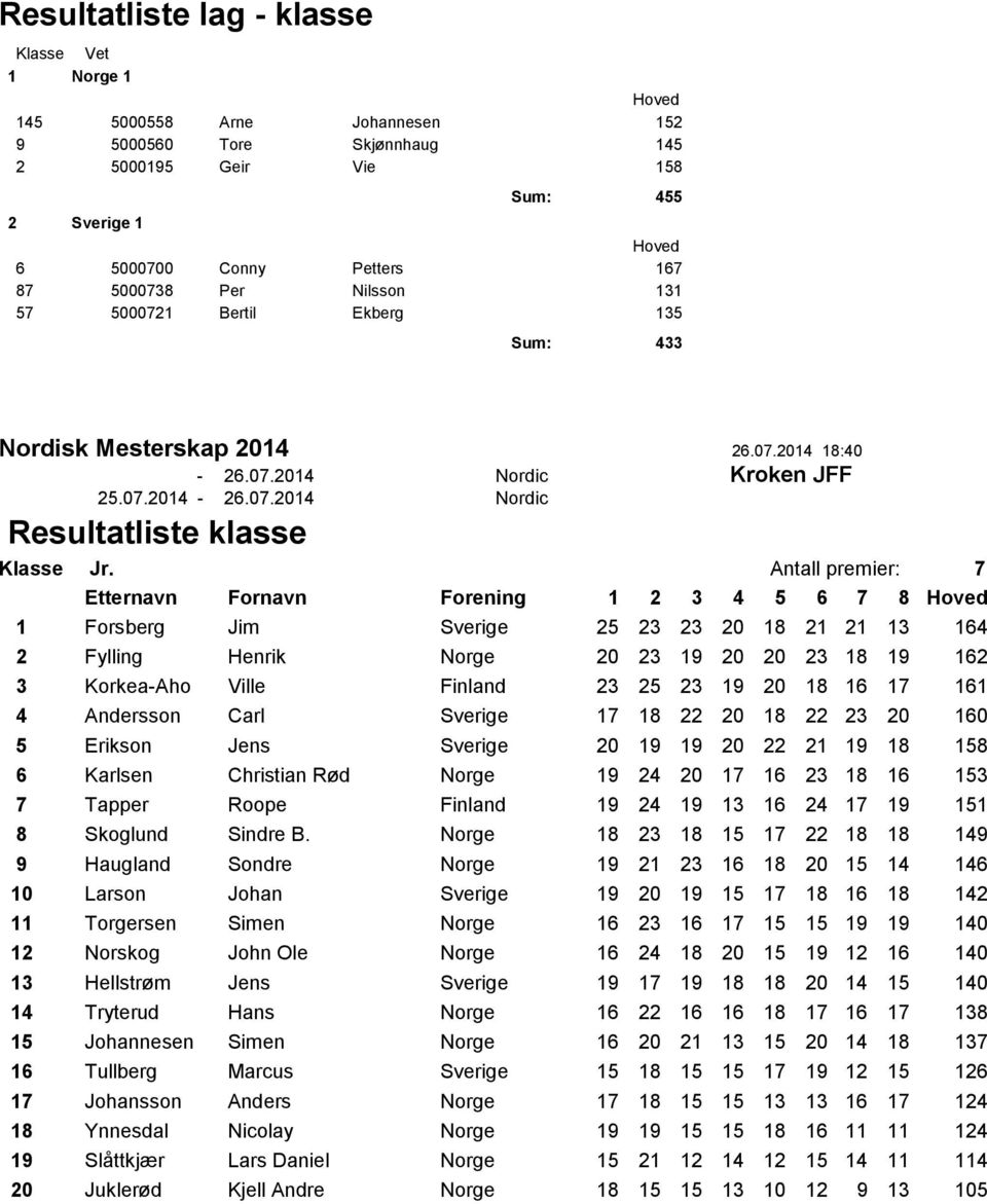 Antall premier: 7 Etternavn Fornavn Forening 1 2 3 4 5 6 7 8 1 Forsberg Jim Sverige 25 23 23 20 18 21 21 13 164 2 Fylling Henrik Norge 20 23 19 20 20 23 18 19 162 3 Korkea-Aho Ville Finland 23 25 23