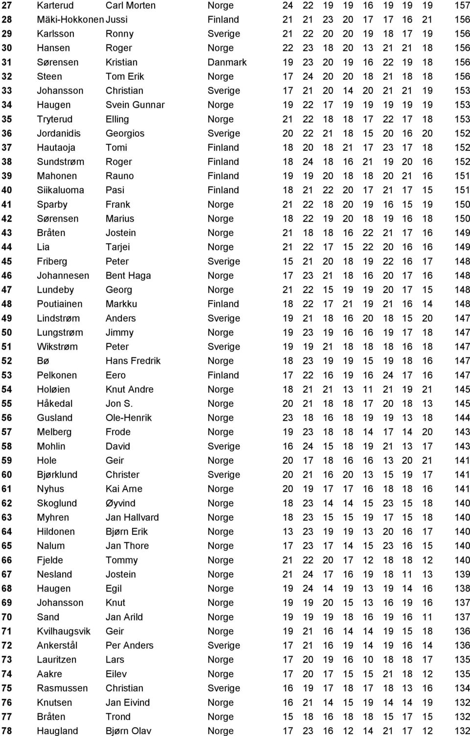 Svein Gunnar Norge 19 22 17 19 19 19 19 19 153 35 Tryterud Elling Norge 21 22 18 18 17 22 17 18 153 36 Jordanidis Georgios Sverige 20 22 21 18 15 20 16 20 152 37 Hautaoja Tomi Finland 18 20 18 21 17