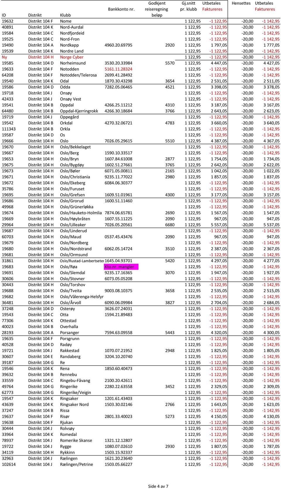 00-1 142,95 19490 Distrikt 104 A Nordkapp 4960.20.