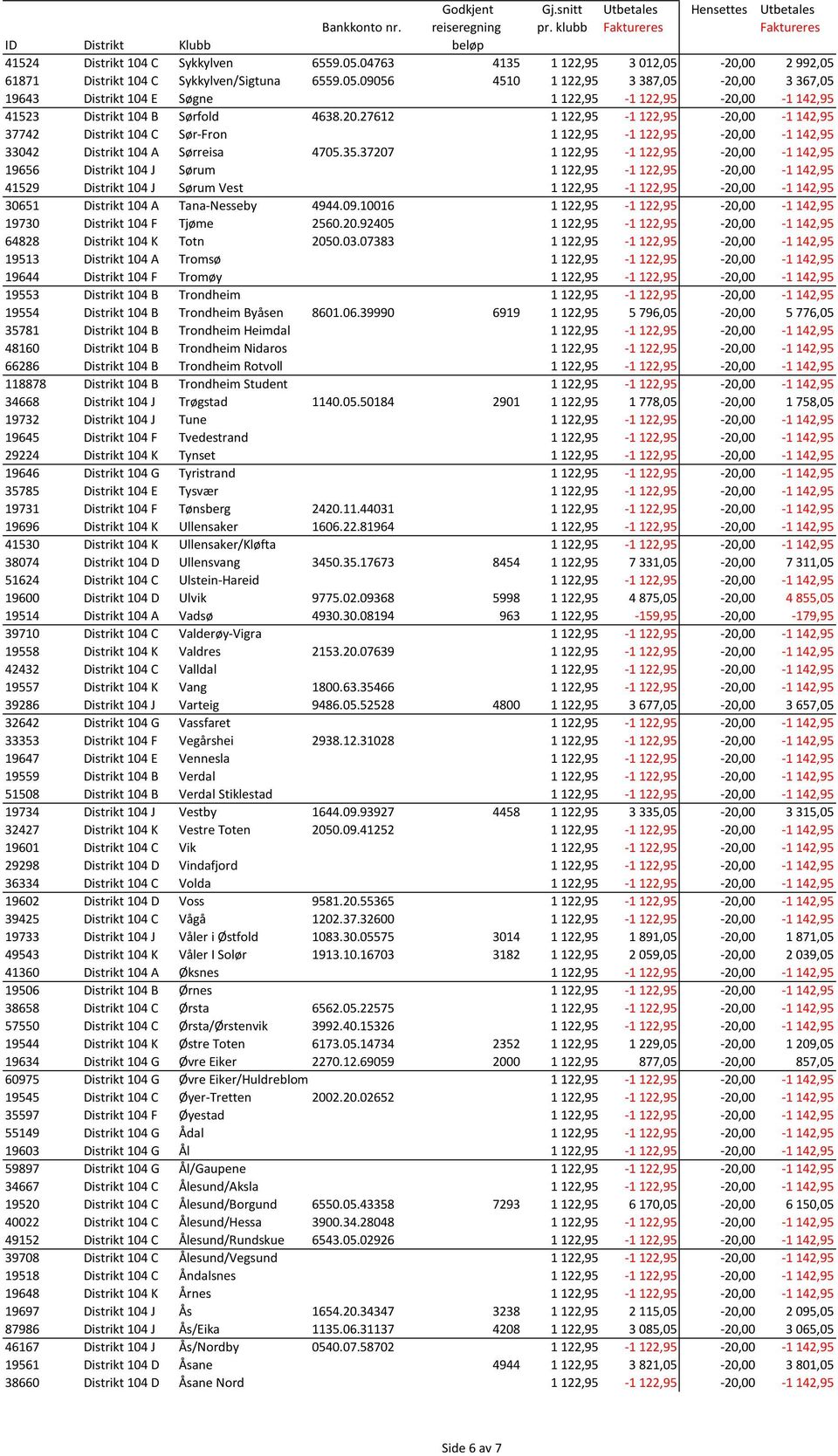 37207 1 122,95-1 122,95-20,00-1 142,95 19656 Distrikt 104 J Sørum 1 122,95-1 122,95-20,00-1 142,95 41529 Distrikt 104 J Sørum Vest 1 122,95-1 122,95-20,00-1 142,95 30651 Distrikt 104 A Tana-Nesseby