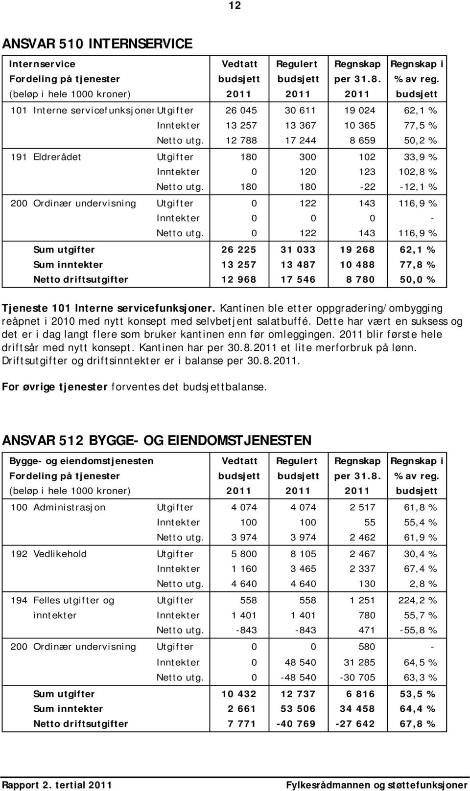 12 788 17 244 8 659 50,2 % 191 Eldrerådet Utgifter 180 300 102 33,9 % Inntekter 0 120 123 102,8 % Netto utg.