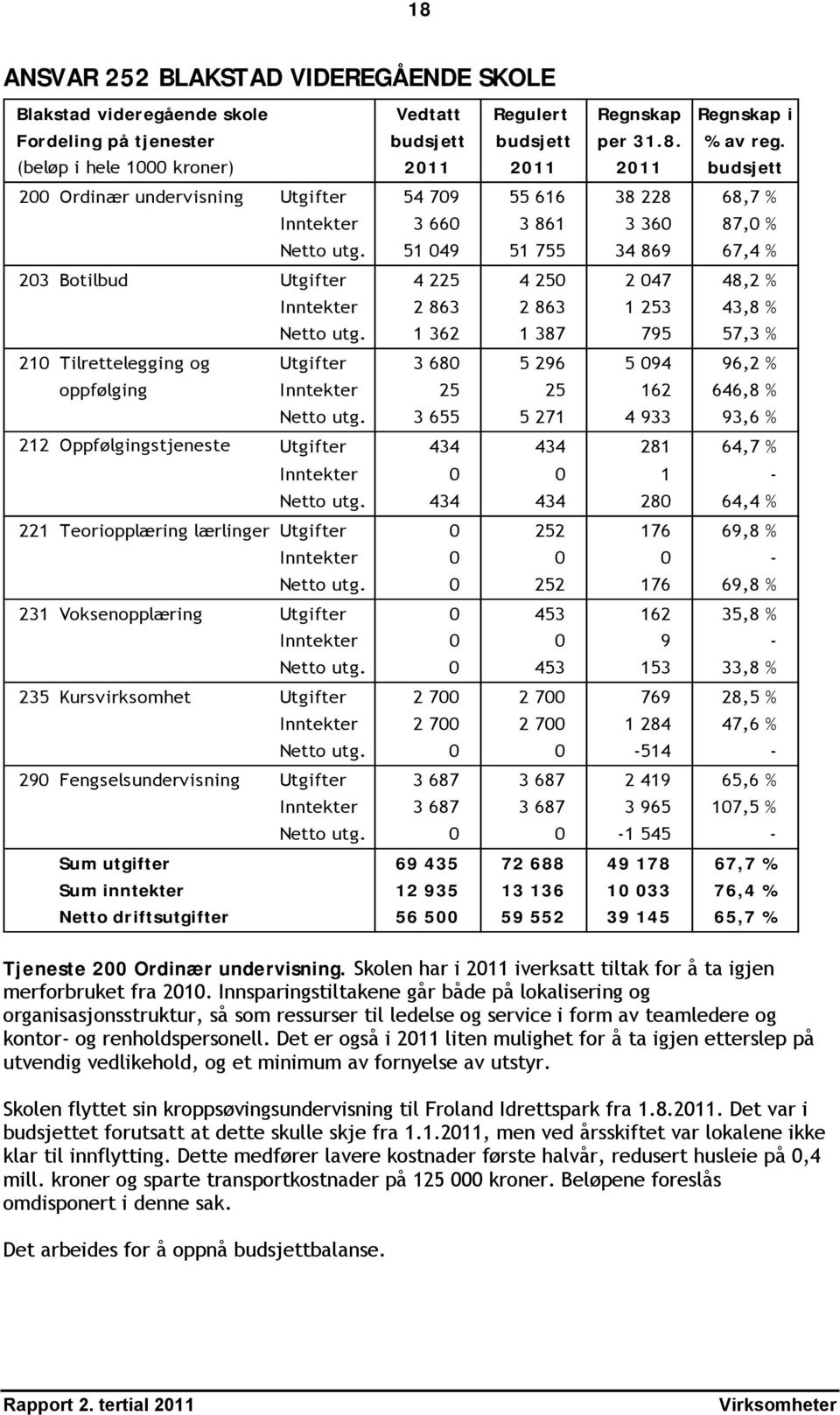 51 049 51 755 34 869 67,4 % 203 Botilbud Utgifter 4 225 4 250 2 047 48,2 % Inntekter 2 863 2 863 1 253 43,8 % Netto utg.