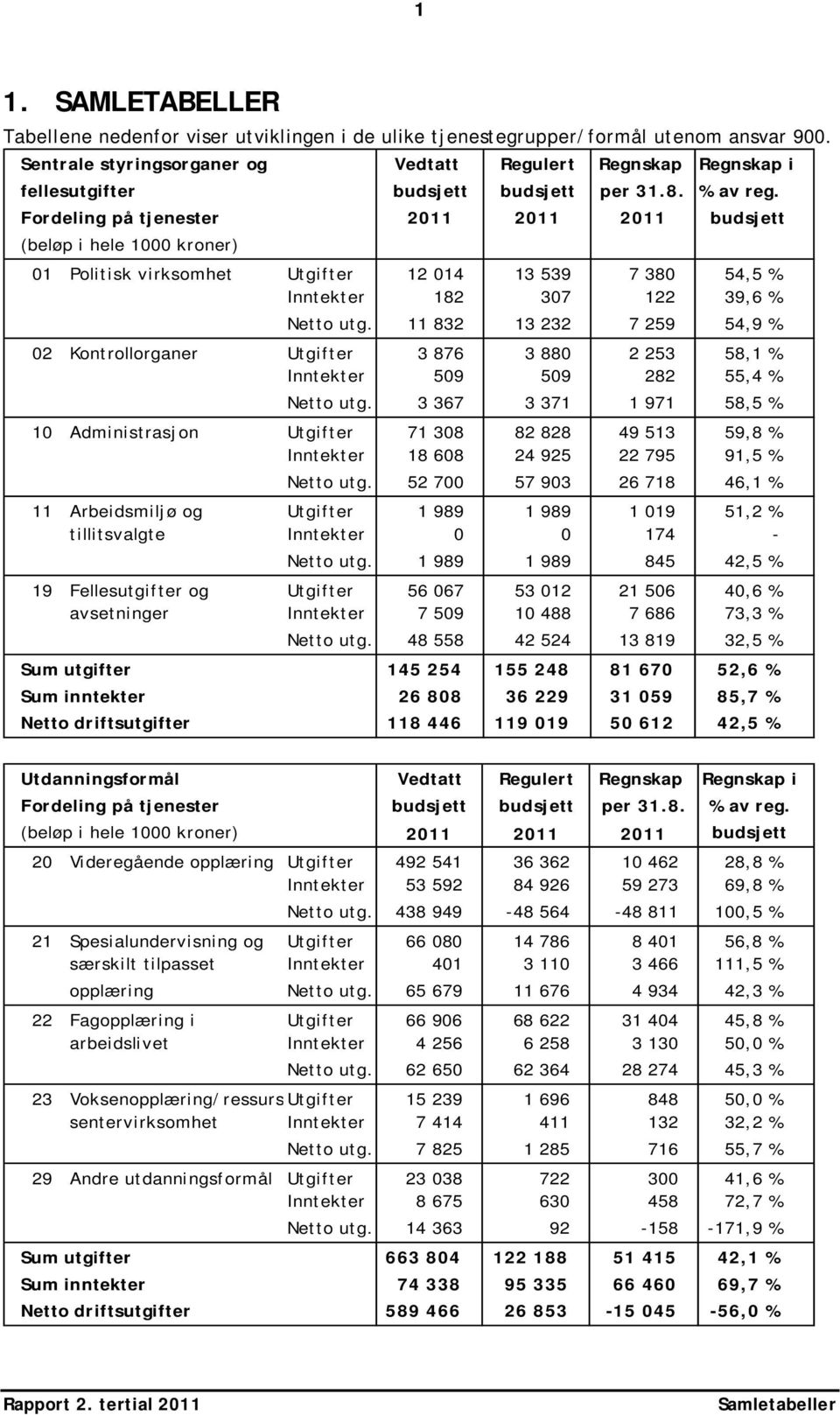 Fordeling på tjenester 2011 2011 2011 budsjett (beløp i hele 1000 kroner) 01 Politisk virksomhet Utgifter 12 014 13 539 7 380 54,5 % Inntekter 182 307 122 39,6 % Netto utg.