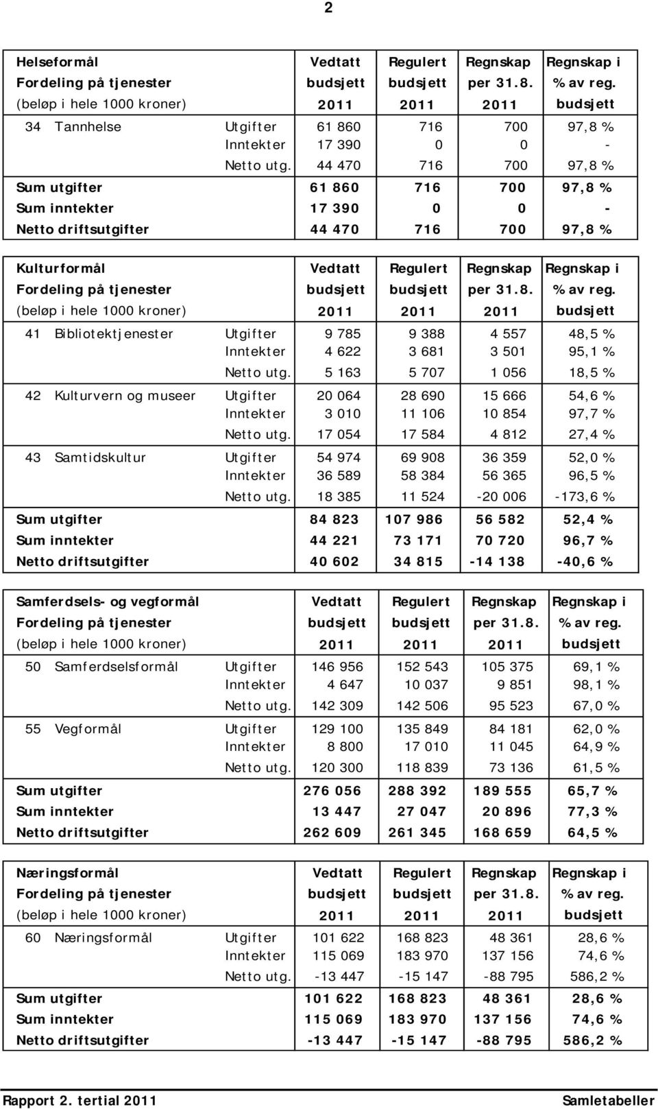 44 470 716 700 97,8 % Sum utgifter 61 860 716 700 97,8 % Sum inntekter 17 390 0 0 - Netto driftsutgifter 44 470 716 700 97,8 % Kulturformål Vedtatt Regulert Regnskap Regnskap i Fordeling på tjenester