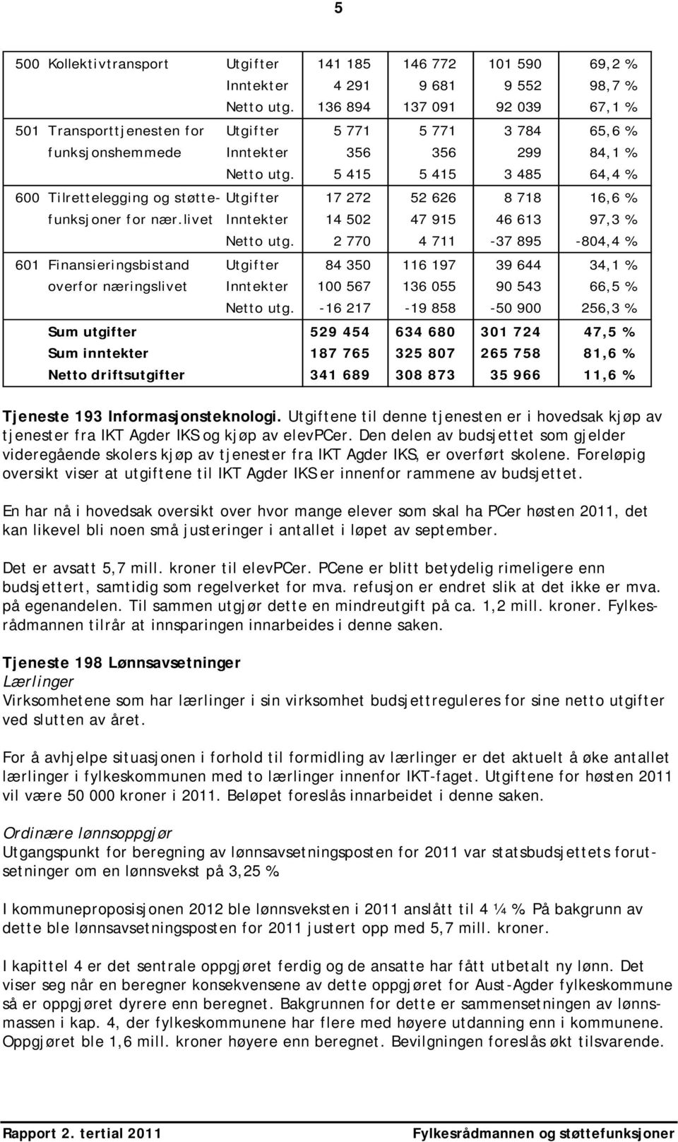 5 415 5 415 3 485 64,4 % 600 Tilrettelegging og støtte- Utgifter 17 272 52 626 8 718 16,6 % funksjoner for nær.livet Inntekter 14 502 47 915 46 613 97,3 % Netto utg.