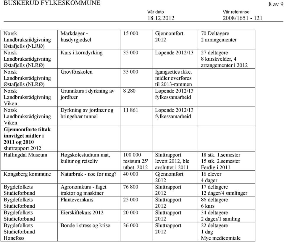 bringebær tunnel Høgskolestudium mat, kultur og reiseliv 8 280 Løpende /13 fylkessamarbeid 11 861 Løpende /13 fylkessamarbeid 100 000 restsum 25' utbet.