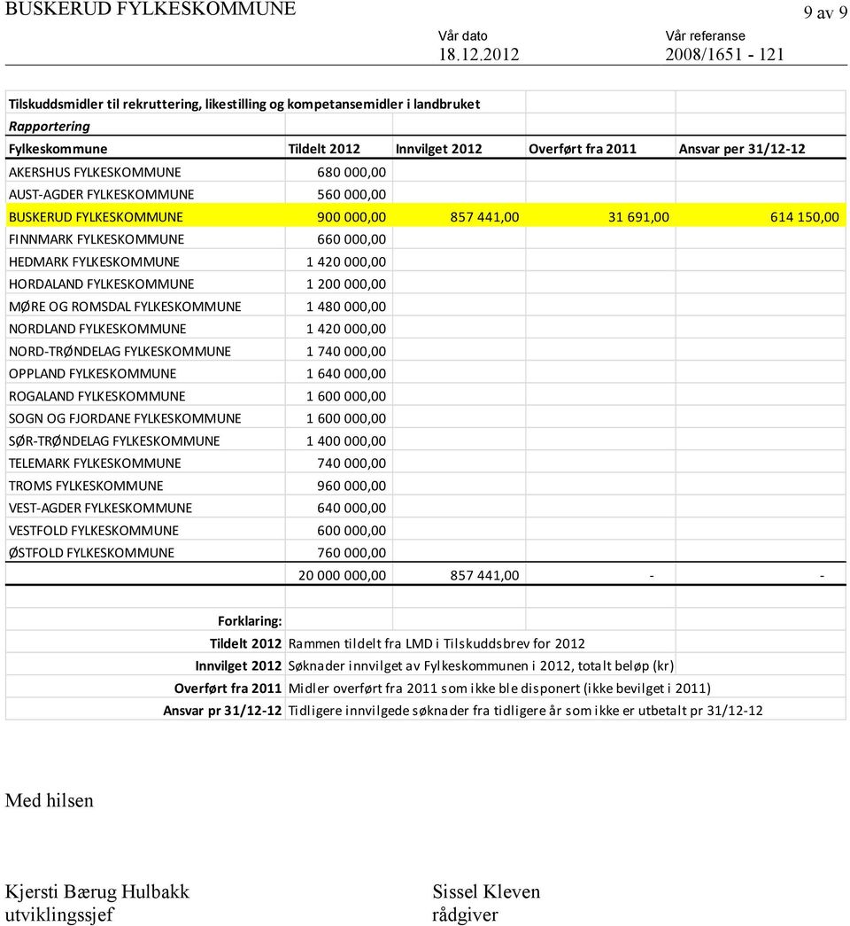 000,00 HORDALAND FYLKESKOMMUNE 1 200 000,00 MØRE OG ROMSDAL FYLKESKOMMUNE 1 480 000,00 NORDLAND FYLKESKOMMUNE 1 420 000,00 NORD-TRØNDELAG FYLKESKOMMUNE 1 740 000,00 OPPLAND FYLKESKOMMUNE 1 640 000,00