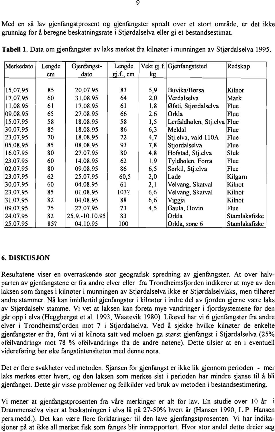 95 85 20.07.95 83 5,9 BuvikaIBørsa Kilnot 17.07.95 60 31.08.95 64 2,0 Verdalselva Mark 11.08.95 61 17.08.95 61 1,8 0fsti, Stjørdalselva Flue 09.08.95 65 27.08.95 66 2,6 Orkla Flue 15.07.95 58 18.08.95 58 1,5 Lerfaldhølen, Stj.