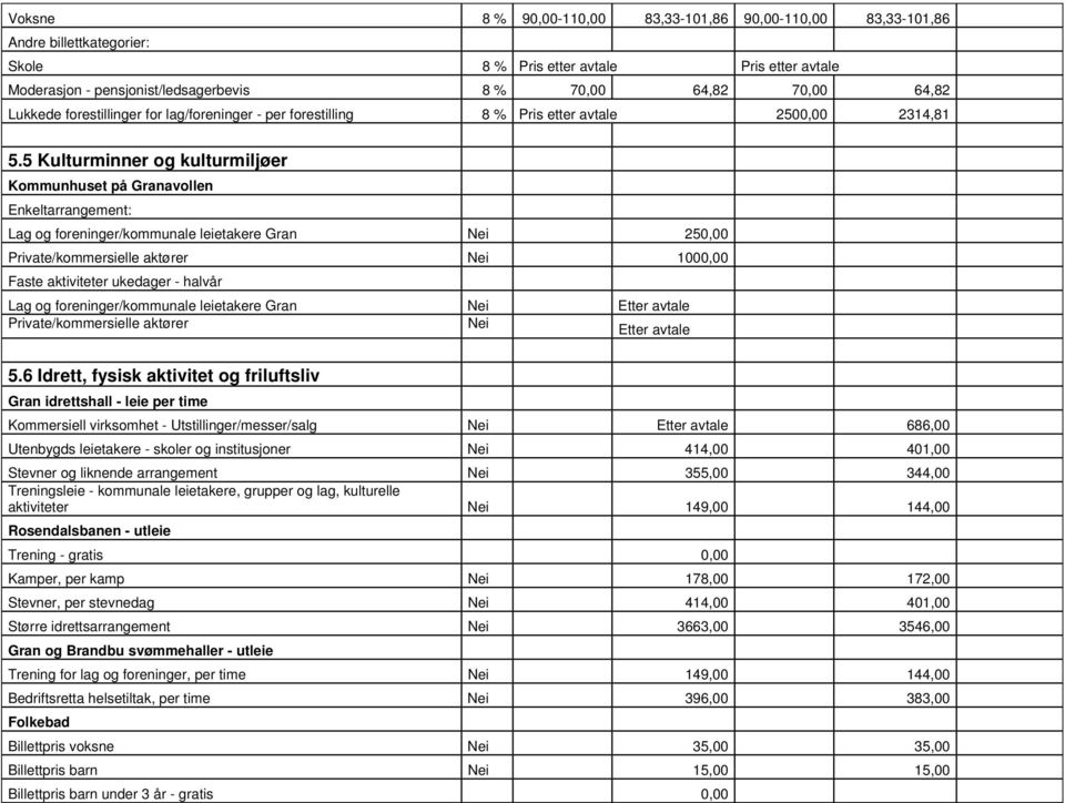 5 Kulturminner og kulturmiljøer Kommunhuset på Granavollen Enkeltarrangement: Lag og foreninger/kommunale leietakere Gran 250,00 Private/kommersielle aktører 1000,00 Faste aktiviteter ukedager -