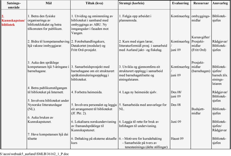 Kontinuerleg Kontinuerleg / juni 09 ombyggingsmidlar Kursavgifter/ Prosjektmidlar (Fritt Ord) Rådgjevar/ 3. Auka den språklege kompetansen hjå 5-åringane i barnehagane. 4.