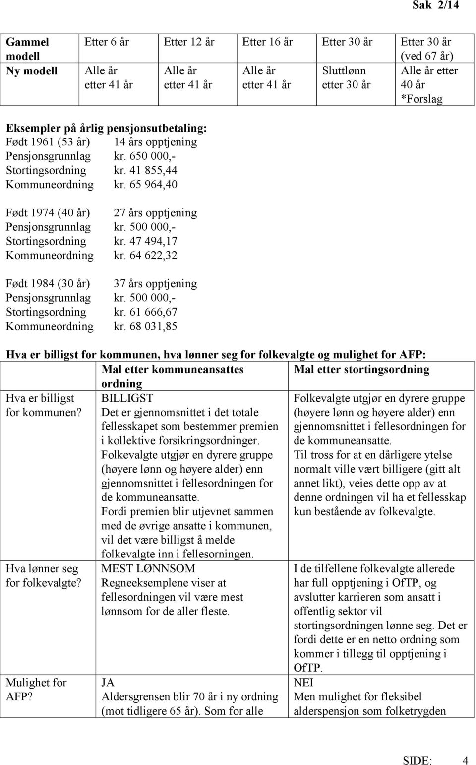 65 964,40 Født 1974 (40 år) 27 års opptjening Pensjonsgrunnlag kr. 500 000,- Stortingsordning kr. 47 494,17 Kommuneordning kr. 64 622,32 Født 1984 (30 år) 37 års opptjening Pensjonsgrunnlag kr.