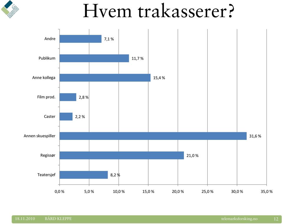 2,8 % Caster 2,2 % Annen skuespiller 31,6 % Regissør 21,0