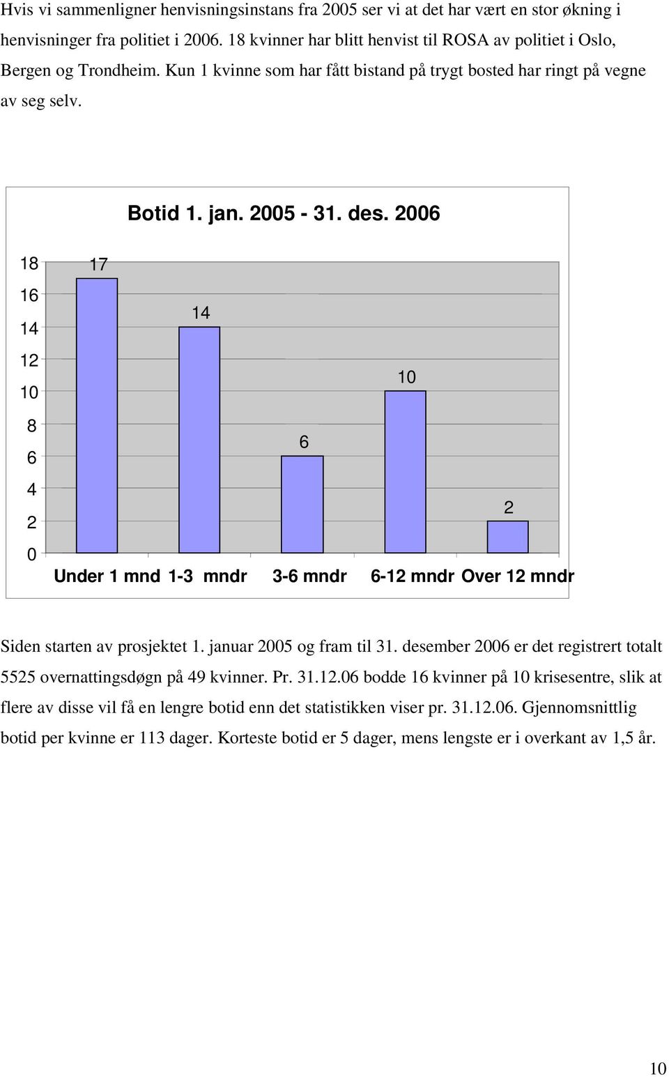 2006 18 16 14 12 10 8 6 4 2 0 17 14 10 6 2 Under 1 mnd 1-3 mndr 3-6 mndr 6-12 mndr Over 12 mndr Siden starten av prosjektet 1. januar 2005 og fram til 31.