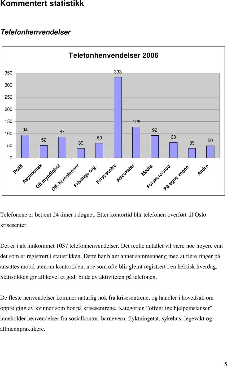 Det er i alt innkommet 1037 telefonhenvendelser. Det reelle antallet vil være noe høyere enn det som er registrert i statistikken.