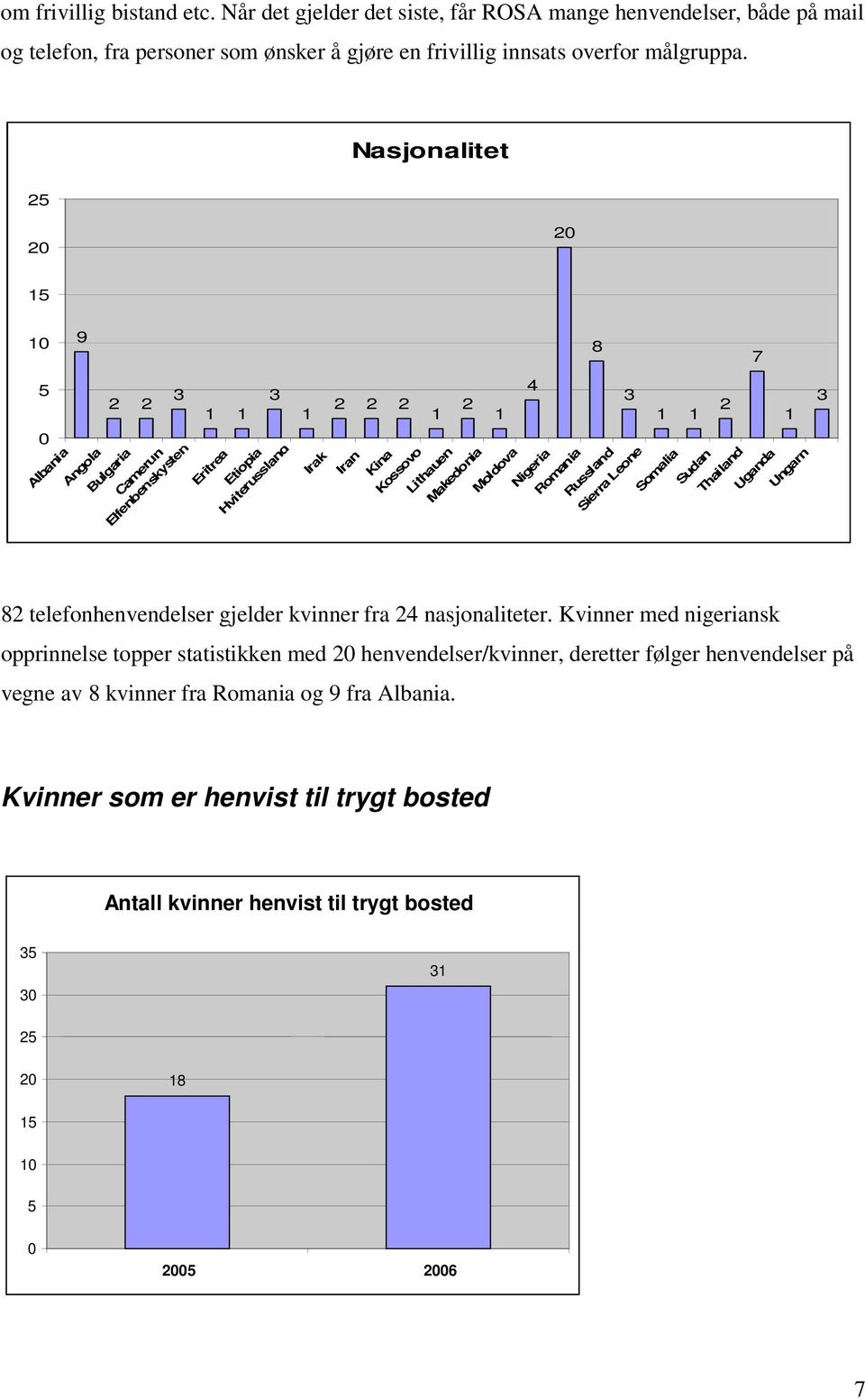 Nigeria Romania 3 Russland Sierra Leone 1 1 2 Somalia Sudan Thailand Uganda 1 Ungarn 3 82 telefonhenvendelser gjelder kvinner fra 24 nasjonaliteter.