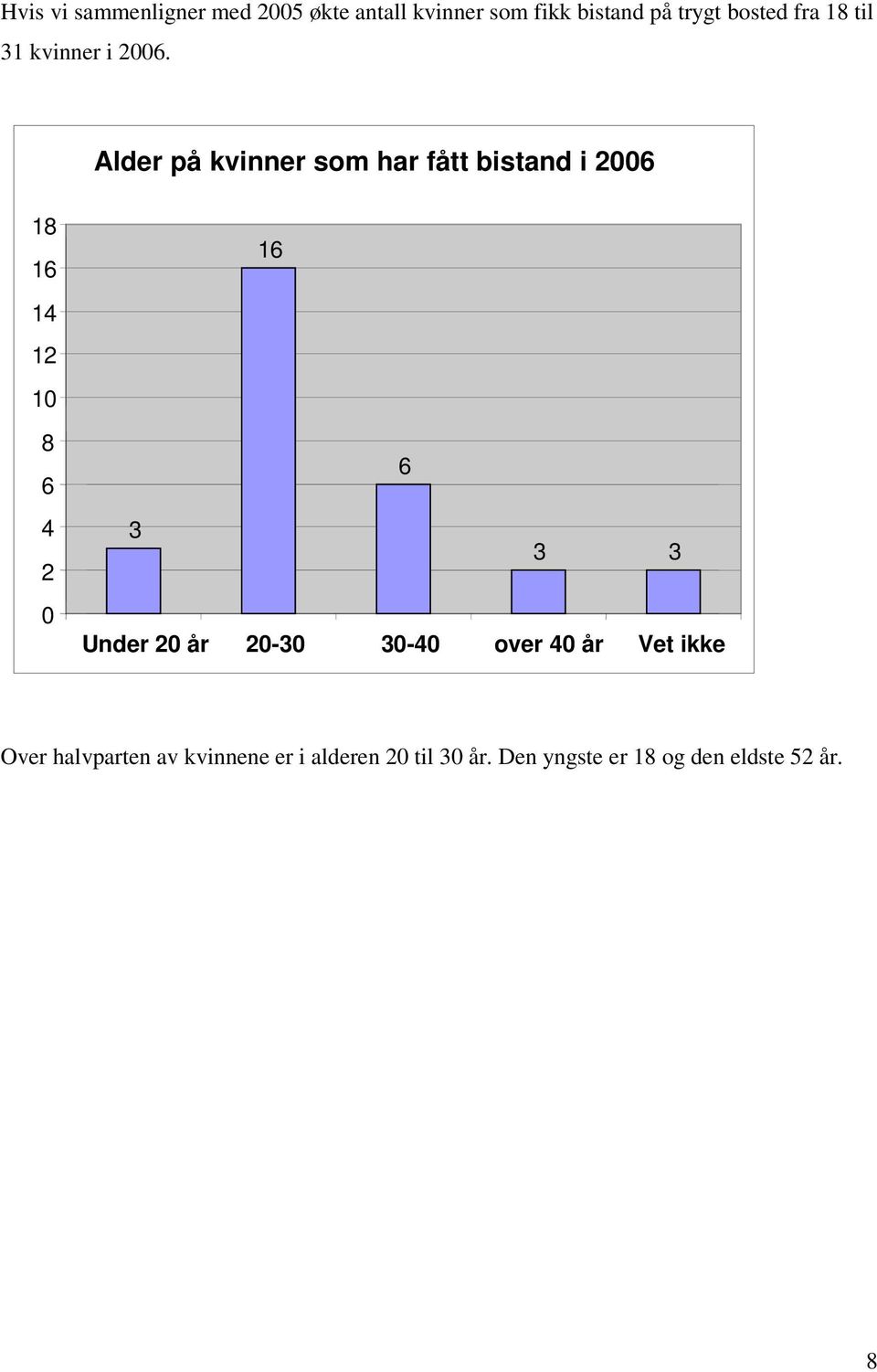 Alder på kvinner som har fått bistand i 2006 18 16 14 12 10 8 6 4 2 0 16 6 3 3 3